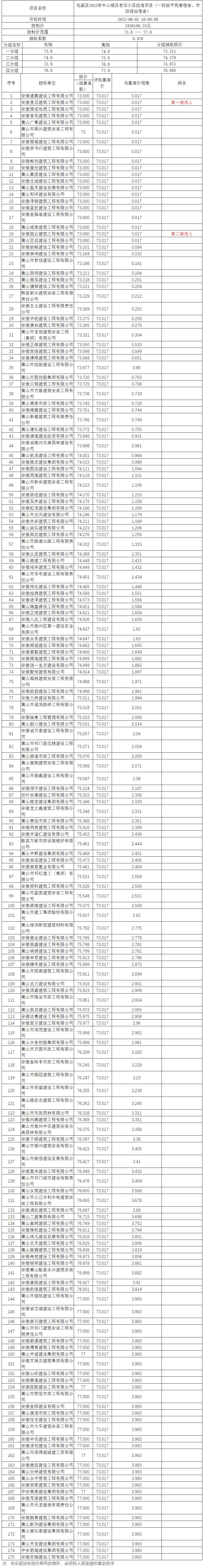 屯溪區(qū)2022年中心城區(qū)老舊小區(qū)改造項(xiàng)目（一標(biāo)段平民巷宿舍、市防疫站宿舍）比選公示